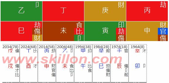 Bankruptcy 八字 BaZi Four Pillars of Destiny Patt Chee